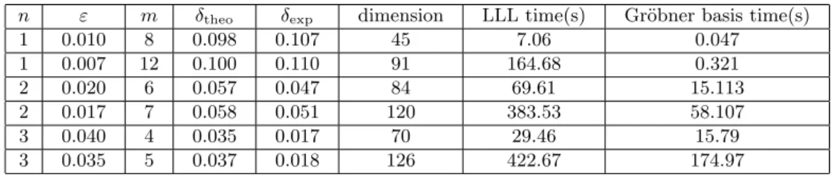 TABLE 5. Experimental Results (RSA-S2) – Average running times (in seconds) of the LLL algorithm and the Gr¨ obner basis computation