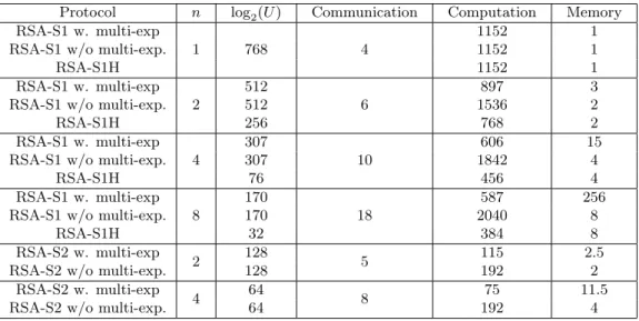 TABLE 6. Efficiency Comparison of Server-Aided Protocols for 128-bit Security with 3078-bit RSA Moduli
