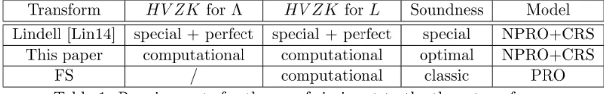 Table 1: Requirements for the proofs in input to the three transforms.