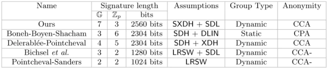 Table 1: Comparison between different group signature schemes
