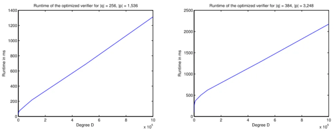 Figure 6.1: Run-time of our polynomial argument prover plotted against the degree D for |q| = 256 and