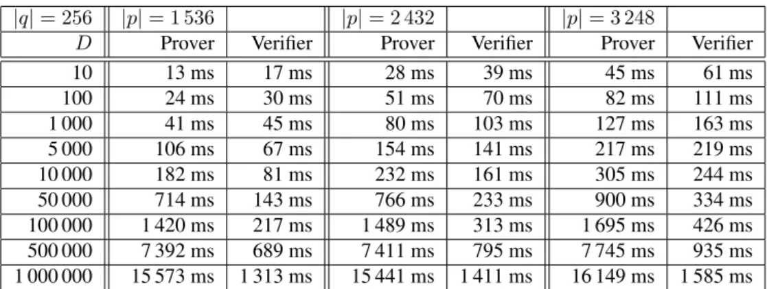 Table 6.6: Run-time of the polynomial evaluation argument for different degree D between 10 and 1 000 000 for the optimized version on a group with 384-bit order modulo a 3 248-bit prime and a 7  936-bit prime.