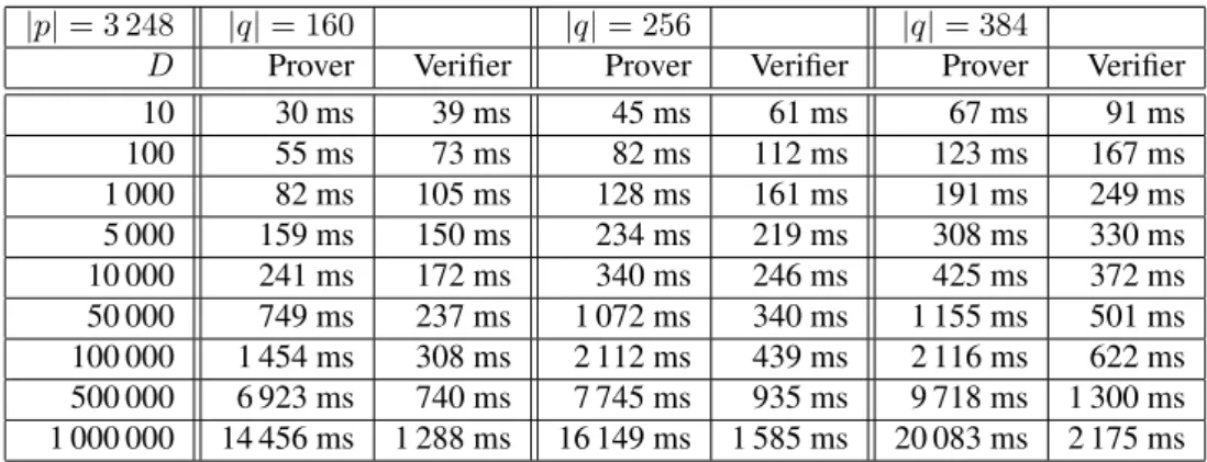 Table 6.9: Size of each round and of the statement for different degree D for a 256-bit subgroup modulo a 1 526-bit prime.
