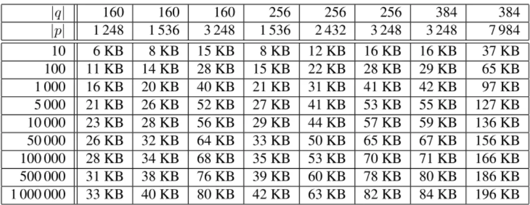Table 6.10: Size whole argument for different degree D for all choices of groups G.
