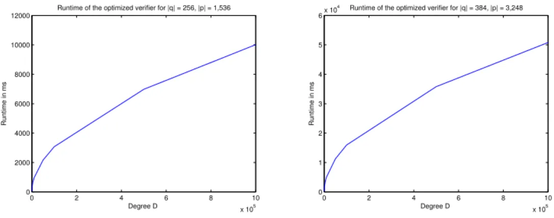 Figure 6.4: Run-time of Brands et al.’s polynomial argument verifier plotted against the degree D for