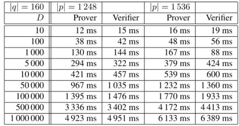 Table 6.14: Comparison of Brands et al.’s optimized polynomial argument for different degree D a on 160-bit subgroups modulo a 1 248-bit, and a 1 526-bit prime.