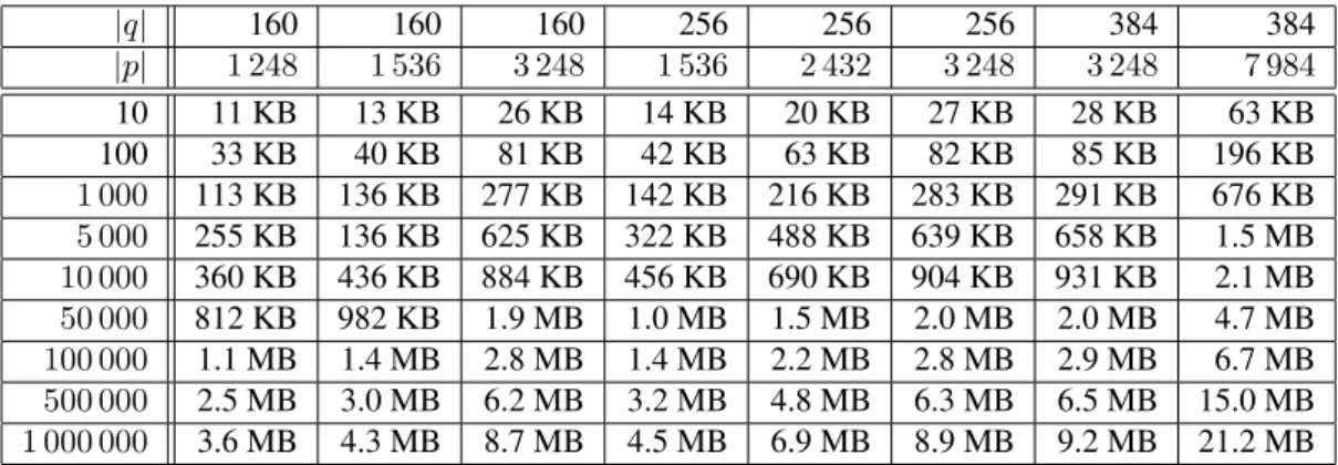 Table 6.18: Size whole argument for different degree D for all choices of groups G.