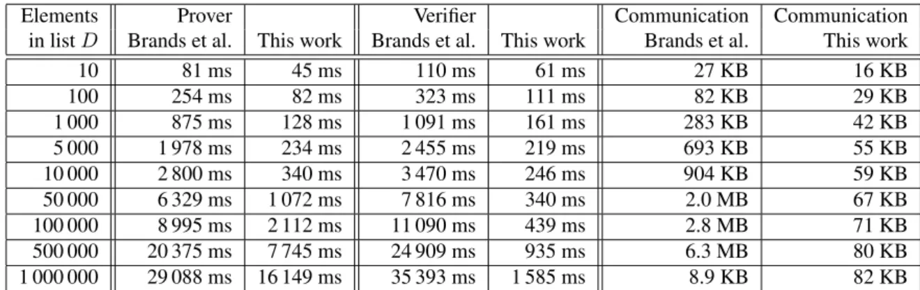 Table 6.22: Comparison of our polynomial argument with Brands et al. [BDD07]. All experiments used a 256-bit subgroup modulo a 3 248-bit prime.
