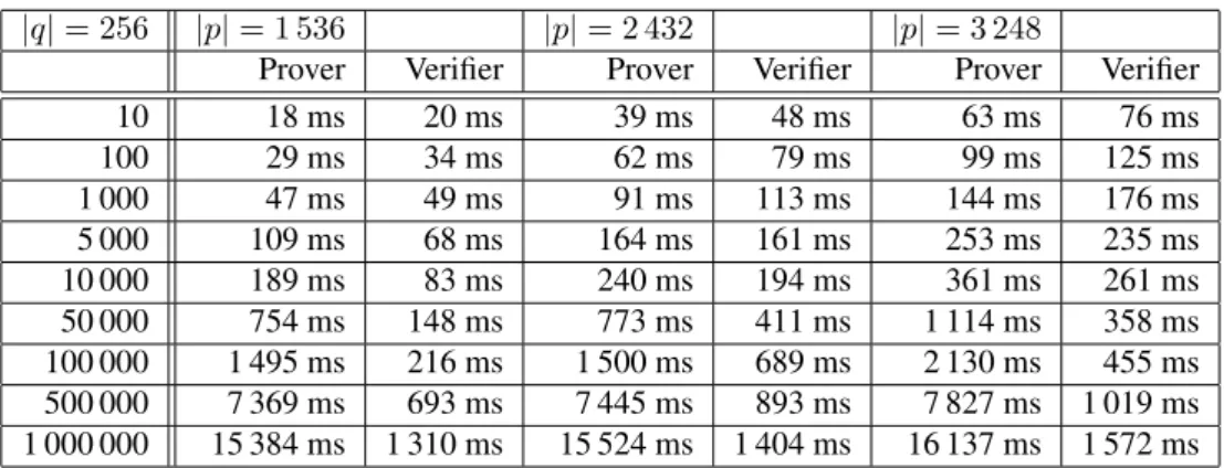 Table 7.4: Comparison of the blacklist argument for different degree D for optimized version on different subgroups with moduli of 1 536-bit.