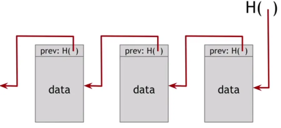 Figure 2.1: A blockchain. Each block is linked to the previous one in the chain by storing an hash pointer that points to it
