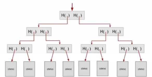 Figure 2.2: A binary Merkle tree. The leaves are grouped in pairs of two and the hash of each of them is stored in their parent node