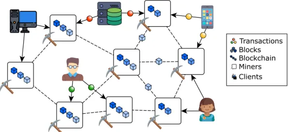 Figure 2.3: A blockchain in a distributed context. Each miner stores a copy of the blockchain and participates in the consensus protocol to consistently update it