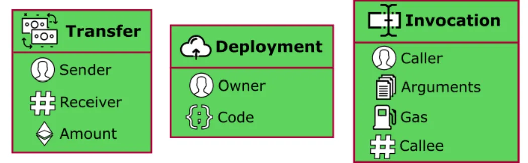 Figure 2.5: A high-level representation of the three types of transaction in Ethereum.