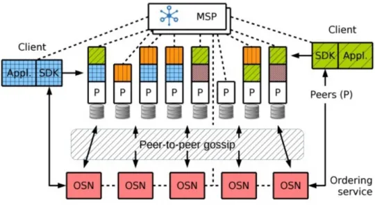 Figure 2.6: A standard Fabric network. Nodes in the network play one of three roles: client, peer or ordering service node