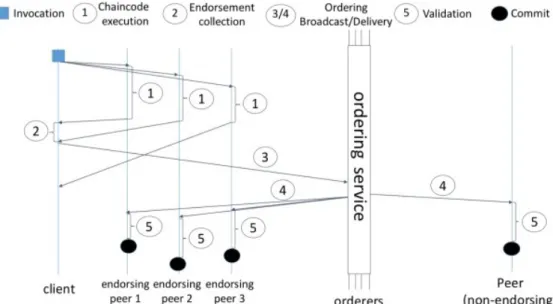 Figure 2.7: Fabric transaction flow. The client issues a transaction proposal related to a de- de-sired chaincode to one or more endorsing peers
