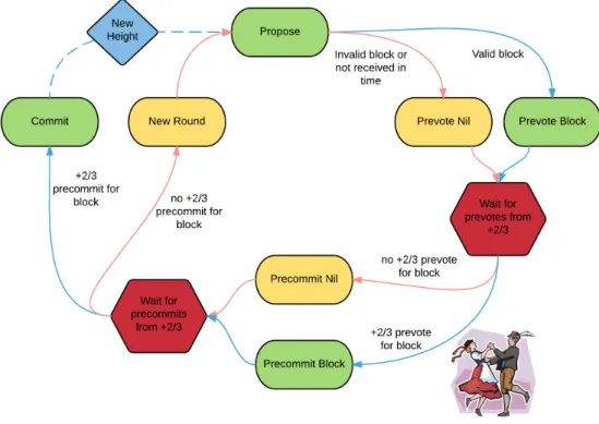 Figure 2.8: The Tendermint Core consensus protocol without locking rules. There is a picture of a couple doing the polka: in the Tendermint jargon a polka is when more than two-thirds of the validators pre-vote for the same block