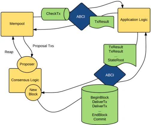 Figure 2.9: The core, represented by blocks ”Mempool” and ”Consensus Logic”, interacts with the application, represented by the block ”Application Logic”, through ABCI