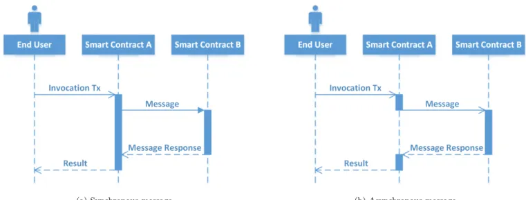 Figure 3.1: Sequence diagrams depicting the possible interaction models of smart contracts’