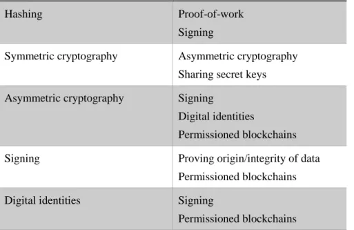Fig. 2.  The cryptography areas on the left help in understand the areas of  cryptography and blockchain technology on the right