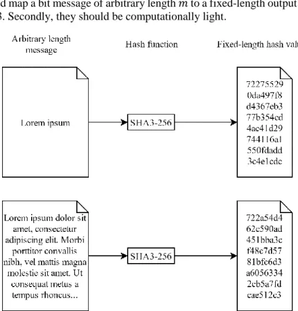 Fig. 3.  Messages of varying length are run through the cryptographic hash  function SHA3-256 generating hash values of the fixed length 256  bits