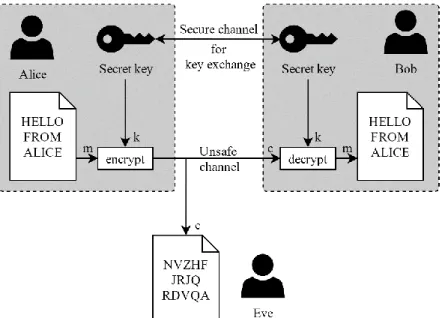 Fig. 4.  Alice encrypts the message “HELLO FROM ALICE” using a secret  key  and  sends  it  to  Bob  who  uses  that  same  key  to  decrypt  the  ciphertext “NVZHF JRJQ RDVQA” into the original message