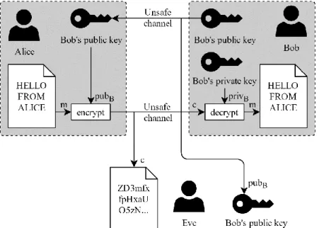 Fig. 5.  Alice  encrypts  a  message  “HELLO  FROM  ALICE”  using  Bob’s  public key. She sends the resulting ciphertext to Bob who decrypts  it  using  his  private  key