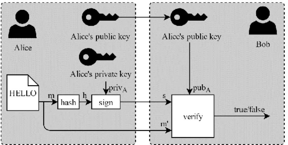 Fig. 6.  Alice  sends the  message  “HELLO”  to  Bob.  She  also  encrypts  the  hash of that message using her private key