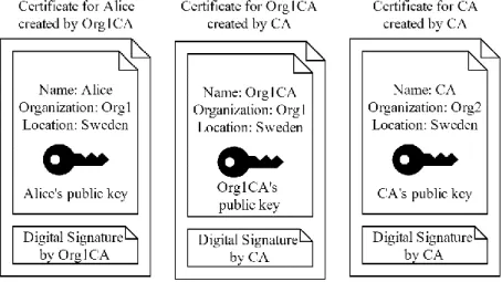 Fig. 8.  Alice has a digital certificate of her physical identity and public key  created by Org1CA
