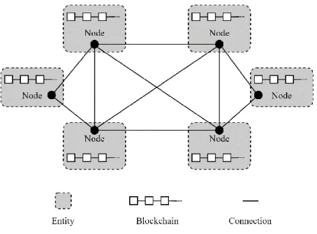 Fig. 9.  A  simplified  blockchain  network  layout.  Each  entity  controls  a  network node