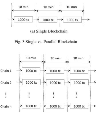 Fig. 3 Single vs. Parallel Blockchain 