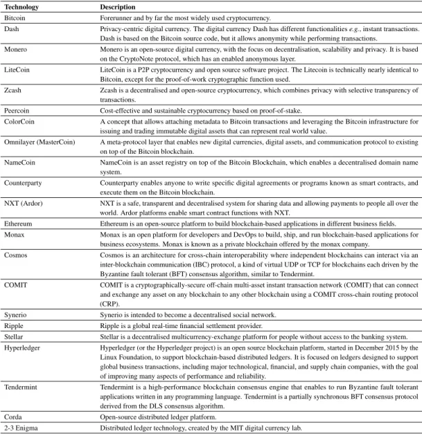 Table 1. Blockchain Technologies