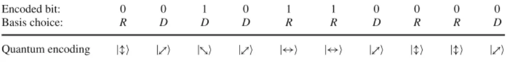 Table 1 Example of conjugate coding