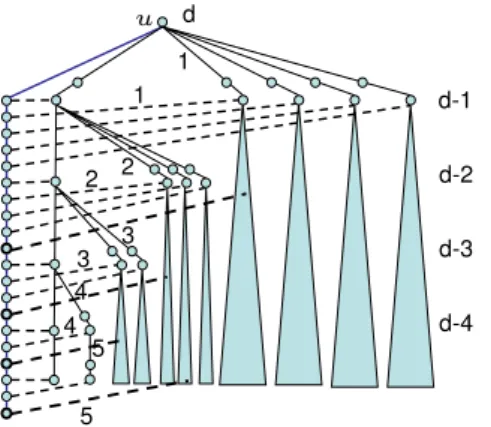 Fig. 1. Graph G and a locally optimal tree. The shaded triangles at each level represent subtrees identical to the explicit subtree (on the left) rooted at the same level