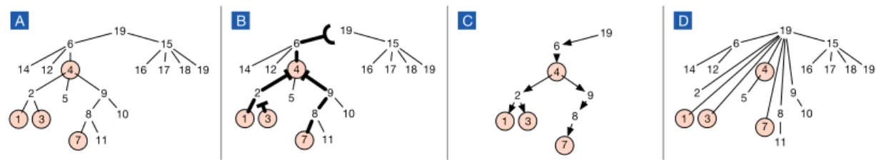 Figure 1. A : An example union-find tree with sample queries circled; B : Bolded edges are paths, together with their stopping points, that result from the traversal in Phase I; C : The traversal graph R Y recorded as a result of Phase I; and D : The union