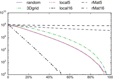 Figure 2. The numbers of connected components for each graph dataset at different percentages of the total graph stream processed.
