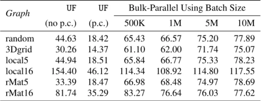 Table II. Running times (in seconds) on 1 thread of the baseline union-find implementation (UF) with and without path compression and the bulk-parallel version as the batch size is varied.