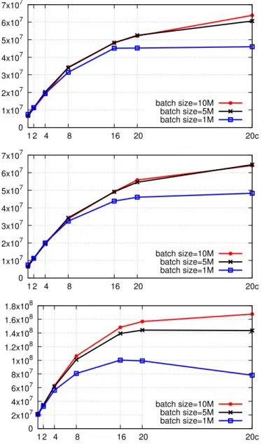 Figure 3. Average throughput (edges per second) as the number of threads is varied from 1 to 40 (denoted by 20 c as they run on 20 cores with hyperthreading)