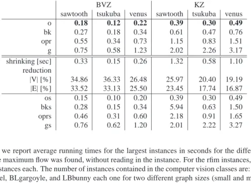 Table 1: Running times in seconds and graph reduction in % for computer vision instances