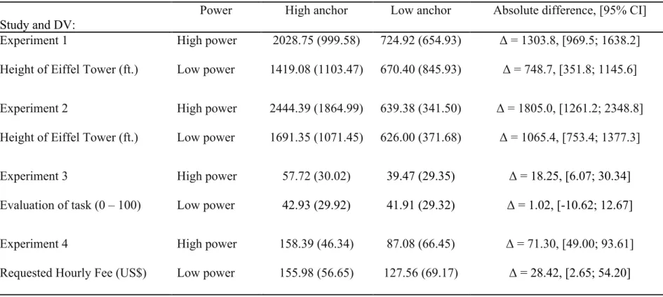 Table 1.  Results of Experiments 1 - 4. Cells show means (with SDs). Feelings of power increase anchoring effects, defined as the absolute  difference in judgment after receiving a high- or low-anchor value