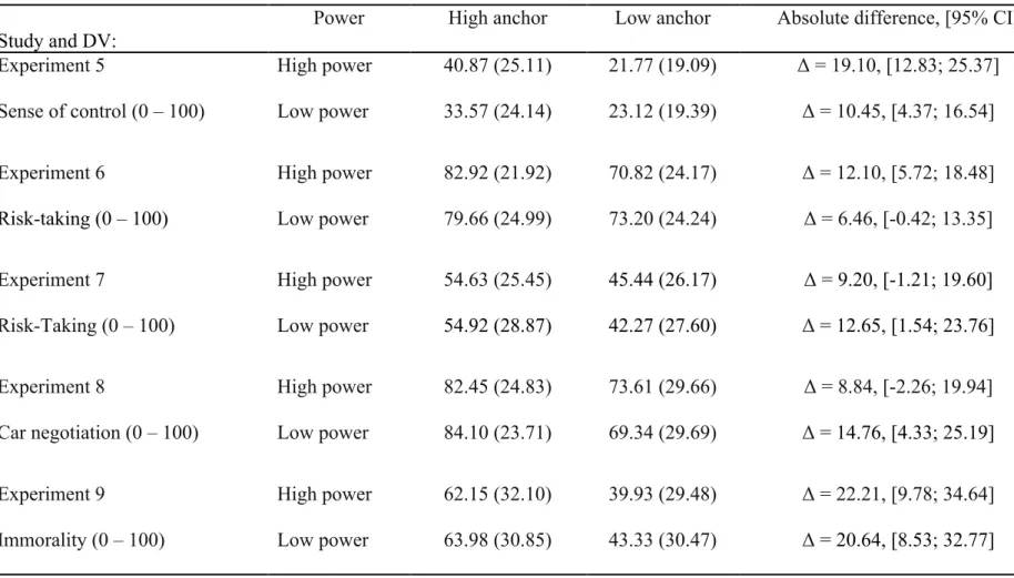 Table 2.  Results of Experiments 5 Ð 9; non-significant interaction-effects. Cells show means (with SDs) and anchoring effect, defined as the  absolute difference in judgment after receiving a high- or low-anchor value