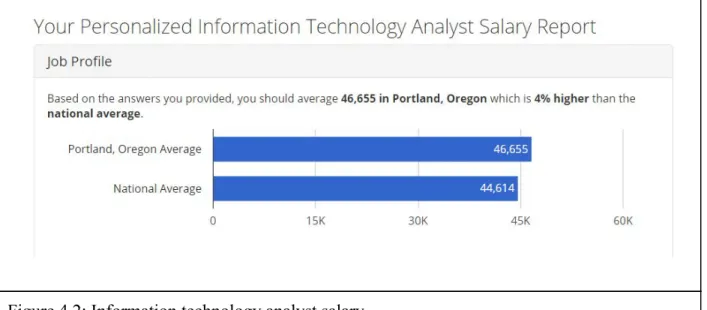 Figure 4.4 shows the price of IBM Watson Analytics, the professional plan just needs $80 per  month, $960 per year [21]