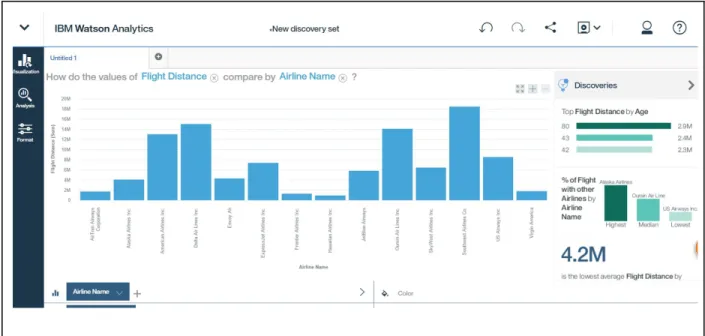 Figure 5.7: How do the values of flight distance compare by airline name? 