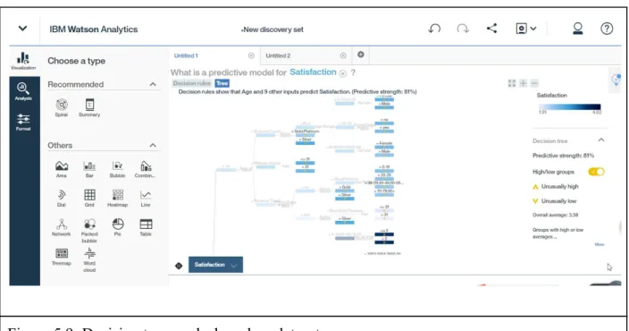 Figure 5.9: Decision tree works based on dataset 