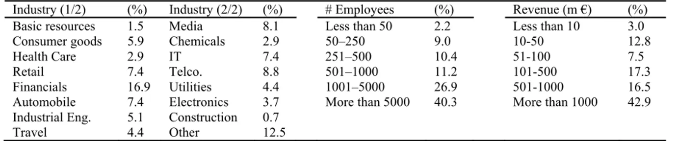 Table 1.  Sample structure by industry, number of employees, and annual revenue 