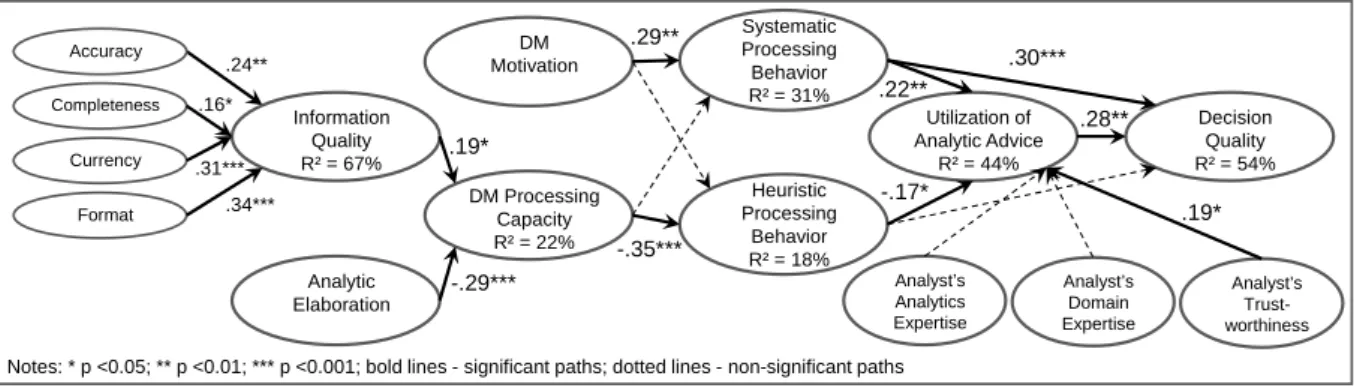 Figure 2.  Model results 