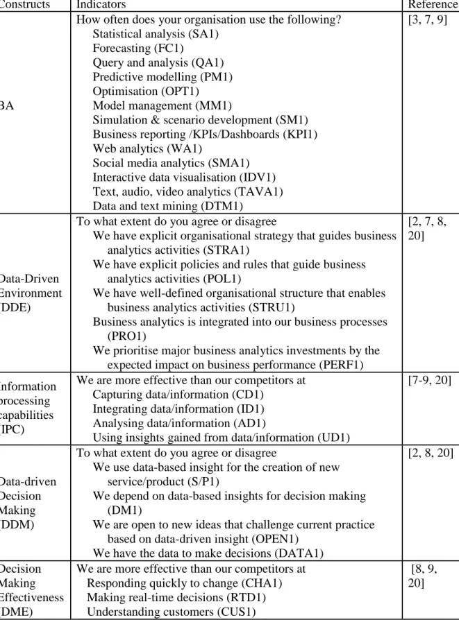 Table 1. Constructs and indicators of the study 