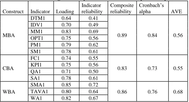 Table 5. Convergent validity and internal consistency reliability  Construct  Indicator  Loading 