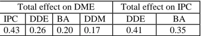 Table 11. Total effect 