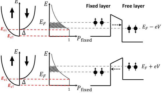 Figure 1.3Asymmetric torques on the free layer during AP-to-P and P-to-AP switching.Top: AP-to-P switching