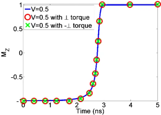 Figure 1.4Simulation for AP to P switching in an in-plane magnetic layer.perpendicular torque helps AP to P switching while a negative perpendicular torque delays theMagneticproperties of CoFeB, HK of 500Oe, MS of 1050 emu/cc and α of 0.02 are used